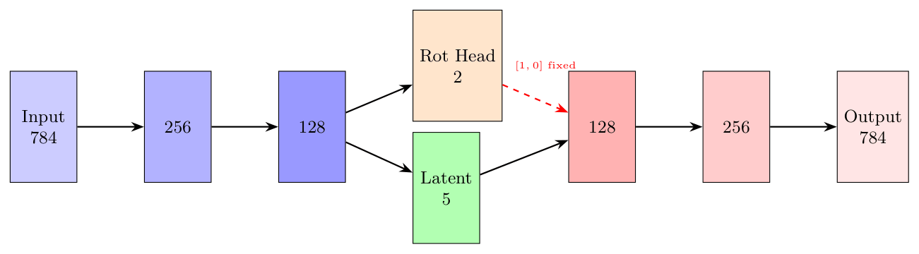Figure 2: Training setup